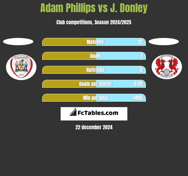 Adam Phillips vs J. Donley h2h player stats