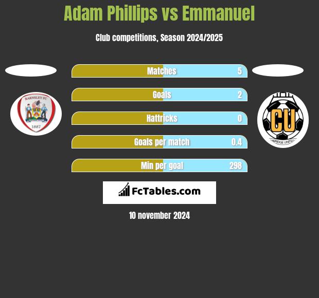 Adam Phillips vs Emmanuel h2h player stats