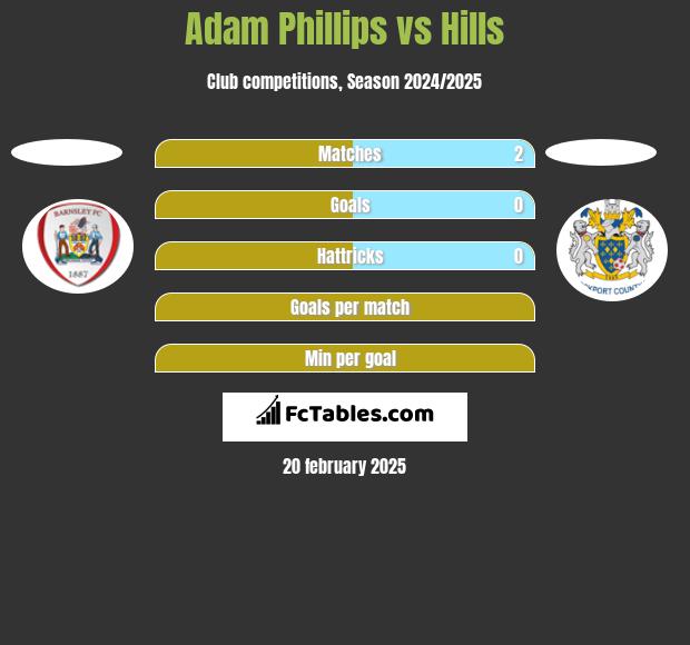 Adam Phillips vs Hills h2h player stats