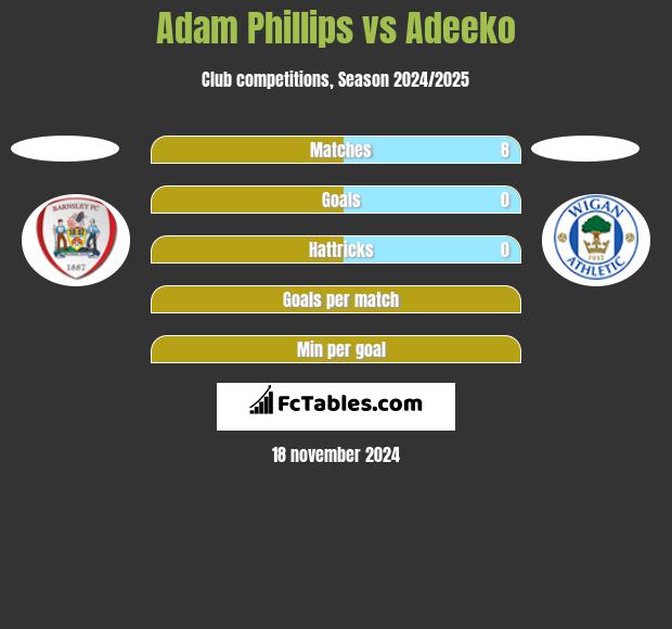 Adam Phillips vs Adeeko h2h player stats