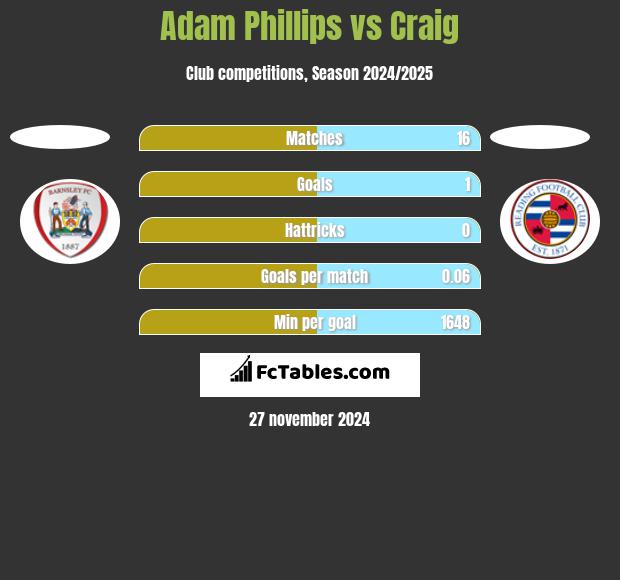 Adam Phillips vs Craig h2h player stats