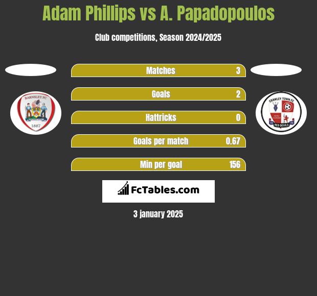 Adam Phillips vs A. Papadopoulos h2h player stats