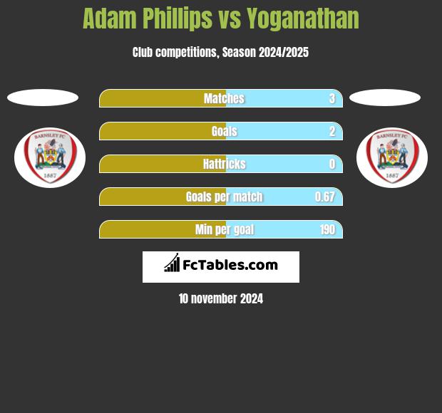 Adam Phillips vs Yoganathan h2h player stats