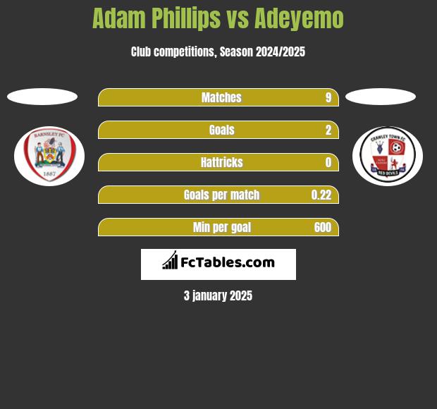 Adam Phillips vs Adeyemo h2h player stats