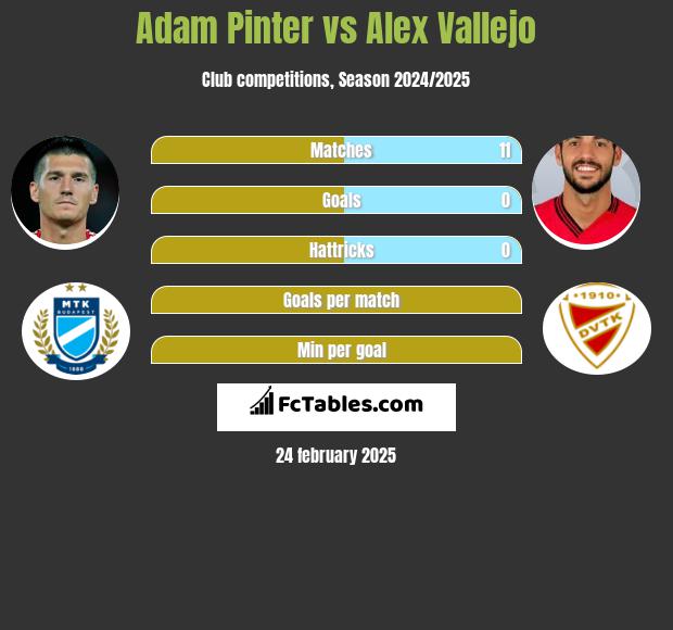 Adam Pinter vs Alex Vallejo h2h player stats