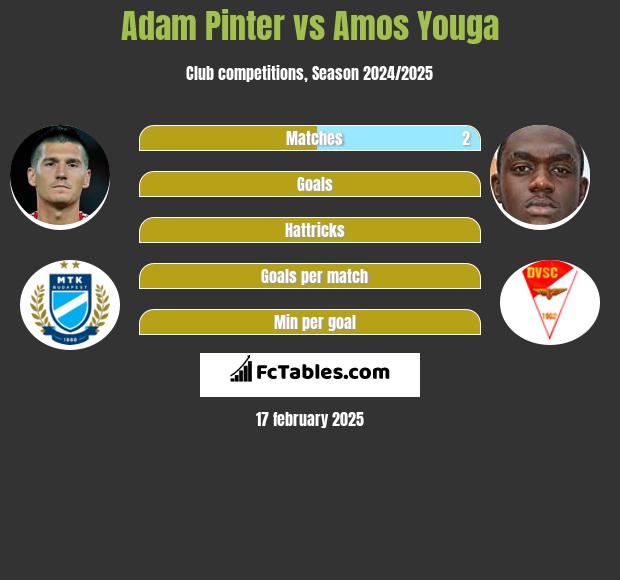 Adam Pinter vs Amos Youga h2h player stats