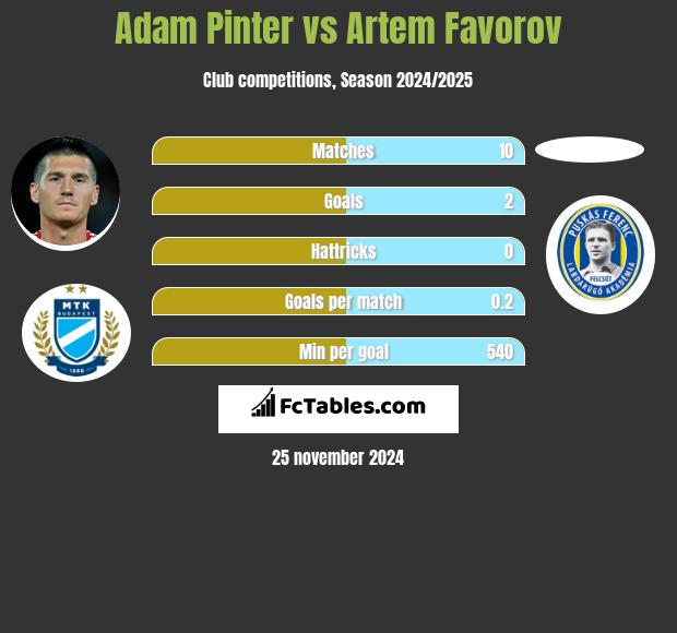 Adam Pinter vs Artem Favorov h2h player stats