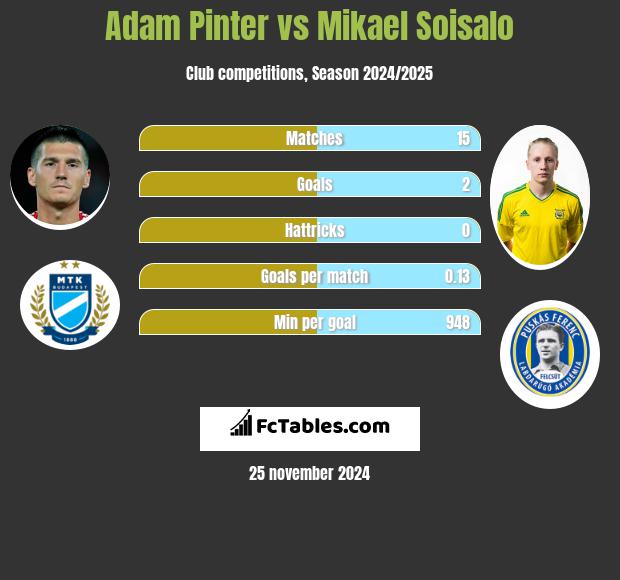 Adam Pinter vs Mikael Soisalo h2h player stats