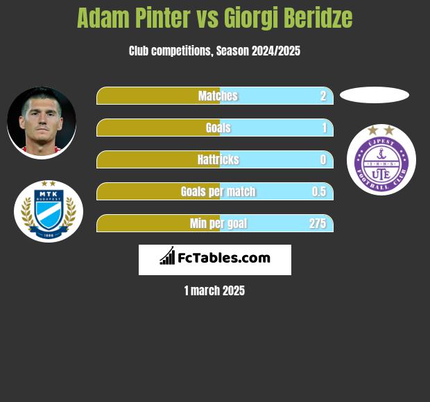 Adam Pinter vs Giorgi Beridze h2h player stats