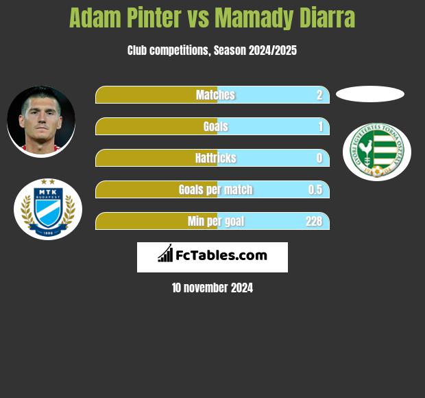 Adam Pinter vs Mamady Diarra h2h player stats