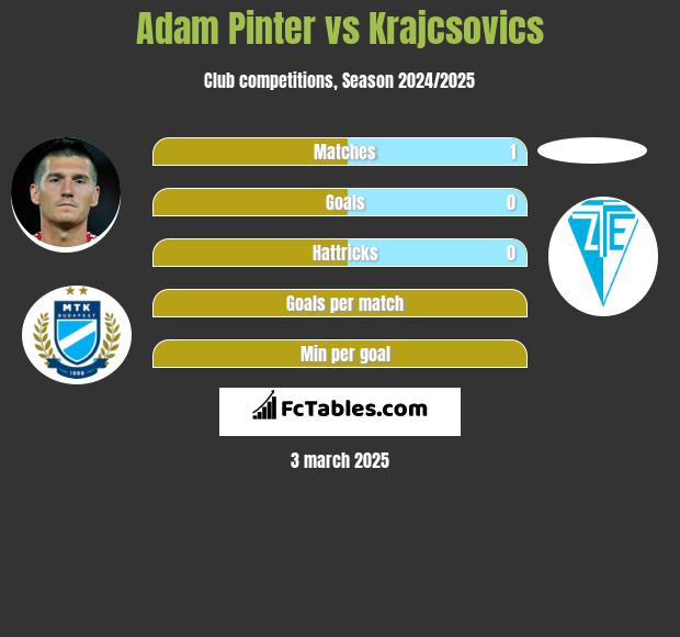 Adam Pinter vs Krajcsovics h2h player stats