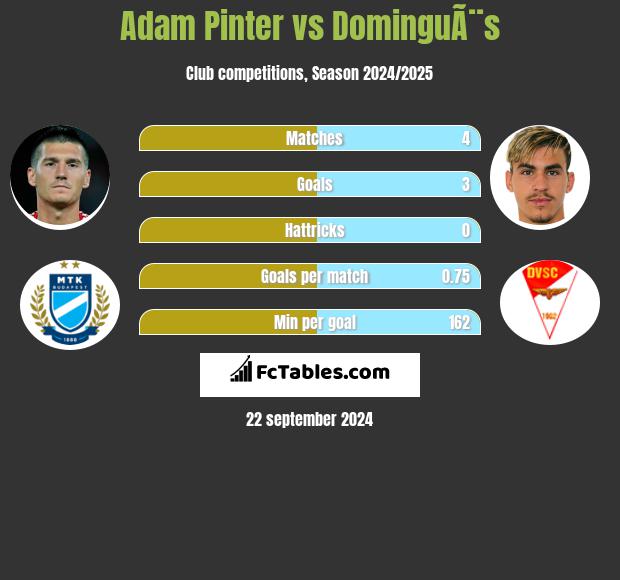 Adam Pinter vs DominguÃ¨s h2h player stats