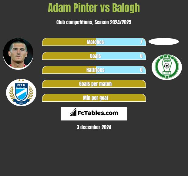 Adam Pinter vs Balogh h2h player stats