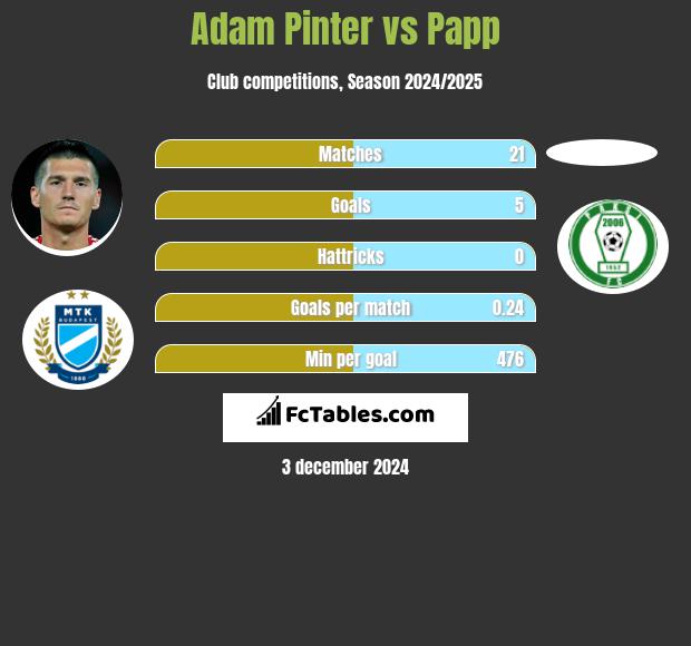 Adam Pinter vs Papp h2h player stats