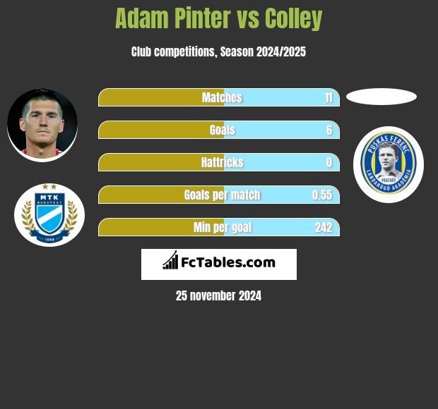 Adam Pinter vs Colley h2h player stats