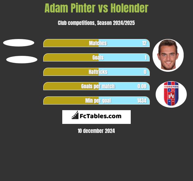 Adam Pinter vs Holender h2h player stats