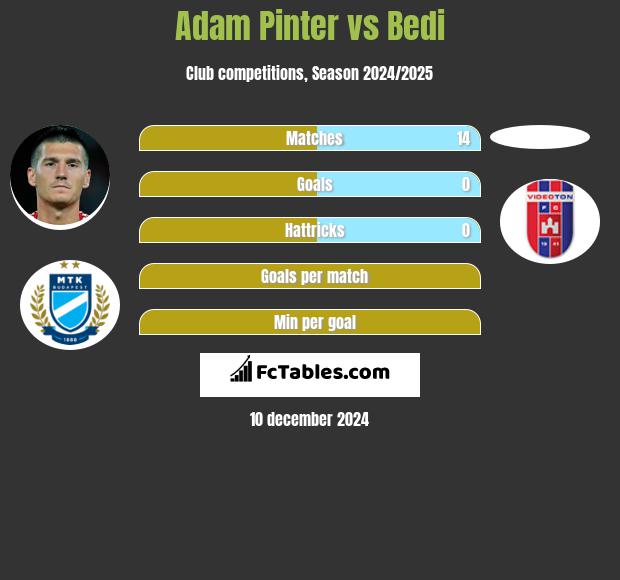 Adam Pinter vs Bedi h2h player stats