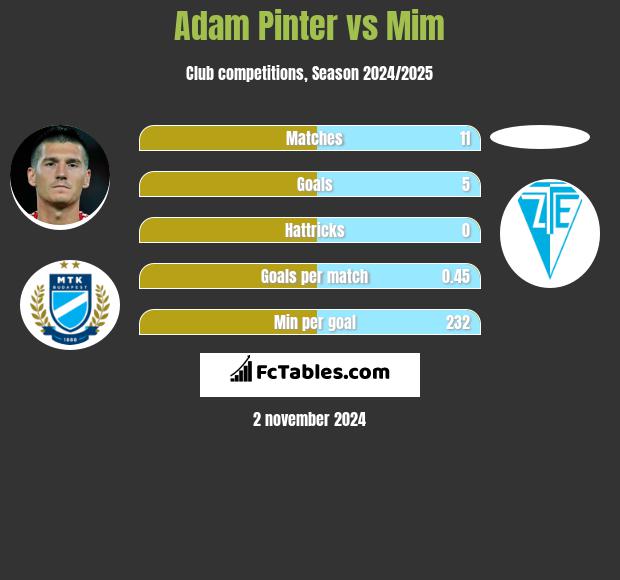 Adam Pinter vs Mim h2h player stats