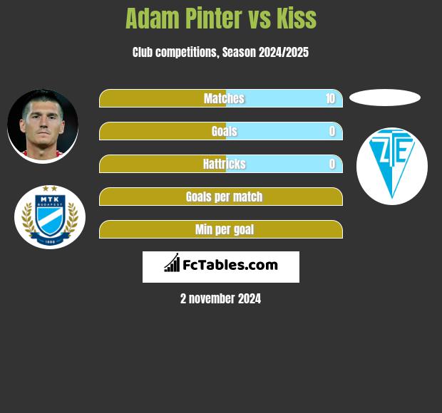 Adam Pinter vs Kiss h2h player stats