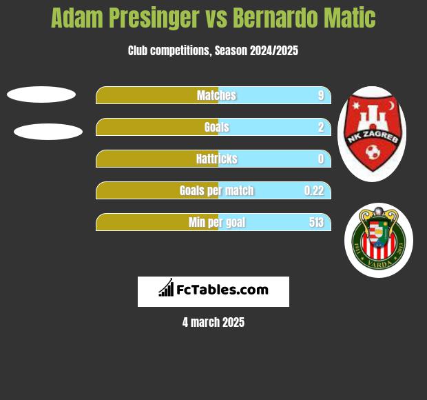 Adam Presinger vs Bernardo Matic h2h player stats