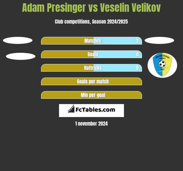 Adam Presinger vs Veselin Velikov h2h player stats