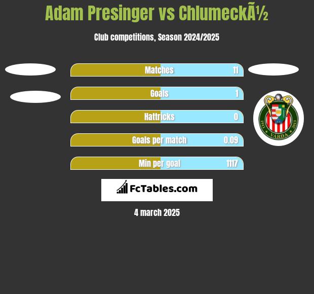 Adam Presinger vs ChlumeckÃ½ h2h player stats