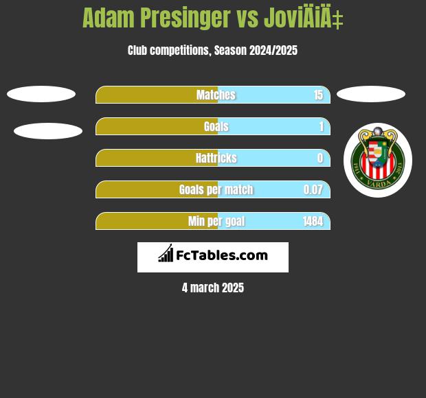 Adam Presinger vs JoviÄiÄ‡ h2h player stats