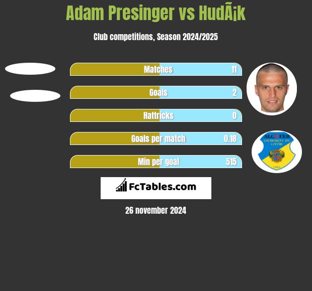 Adam Presinger vs HudÃ¡k h2h player stats