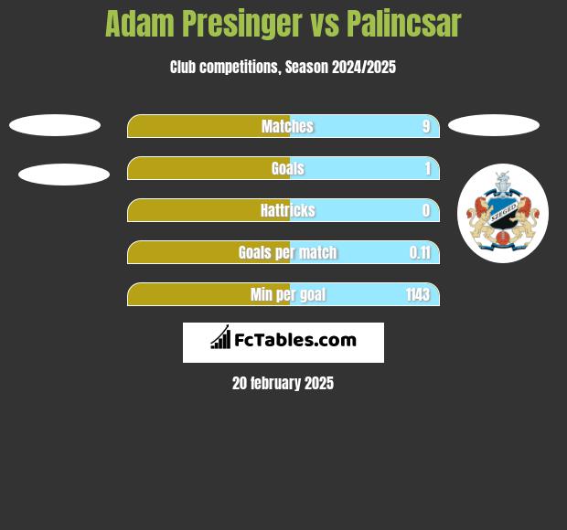 Adam Presinger vs Palincsar h2h player stats