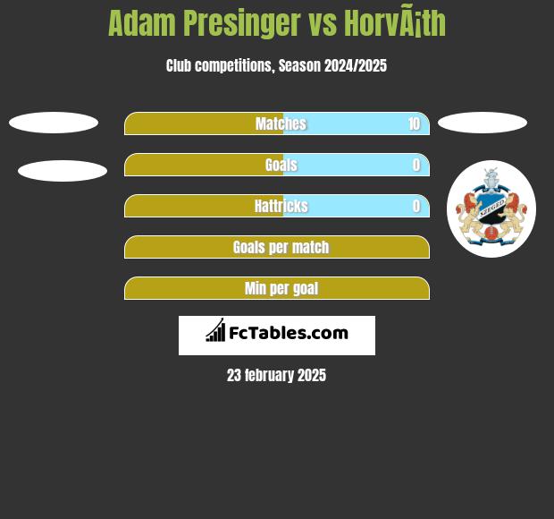 Adam Presinger vs HorvÃ¡th h2h player stats