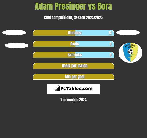 Adam Presinger vs Bora h2h player stats