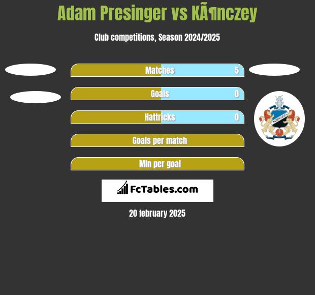 Adam Presinger vs KÃ¶nczey h2h player stats