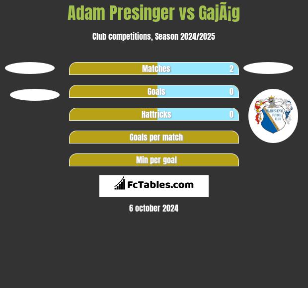 Adam Presinger vs GajÃ¡g h2h player stats