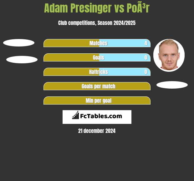 Adam Presinger vs PoÃ³r h2h player stats