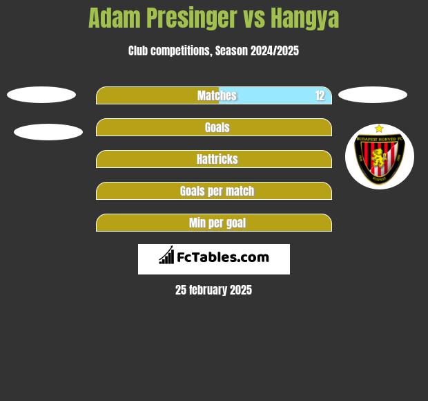 Adam Presinger vs Hangya h2h player stats