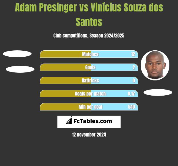 Adam Presinger vs Vinícius Souza dos Santos h2h player stats