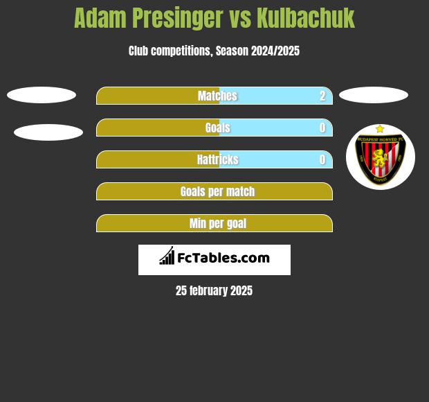 Adam Presinger vs Kulbachuk h2h player stats