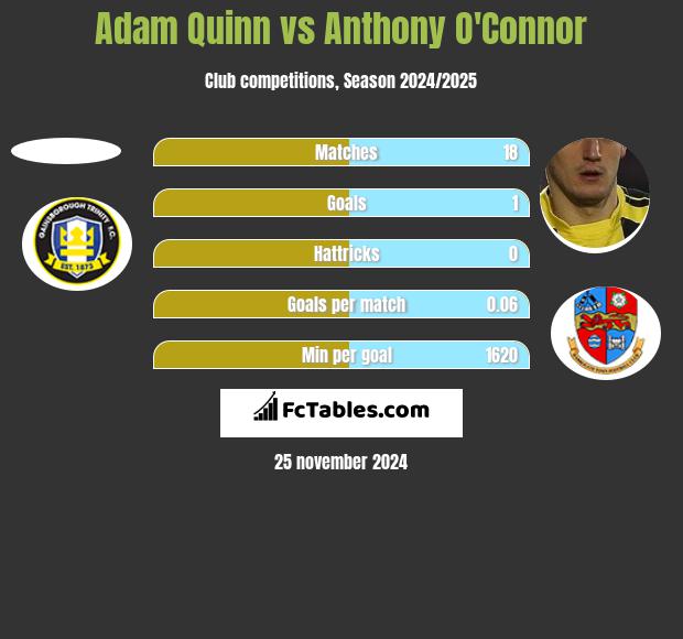 Adam Quinn vs Anthony O'Connor h2h player stats