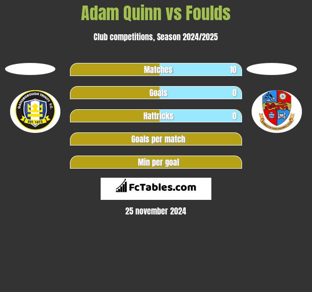 Adam Quinn vs Foulds h2h player stats