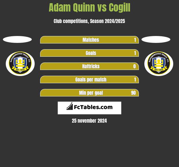 Adam Quinn vs Cogill h2h player stats