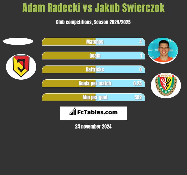 Adam Radecki vs Jakub Świerczok h2h player stats