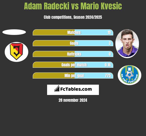 Adam Radecki vs Mario Kvesic h2h player stats