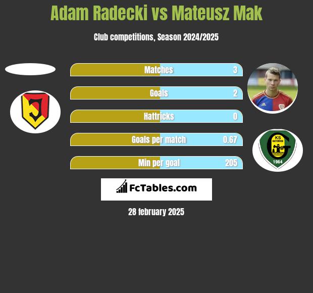 Adam Radecki vs Mateusz Mak h2h player stats