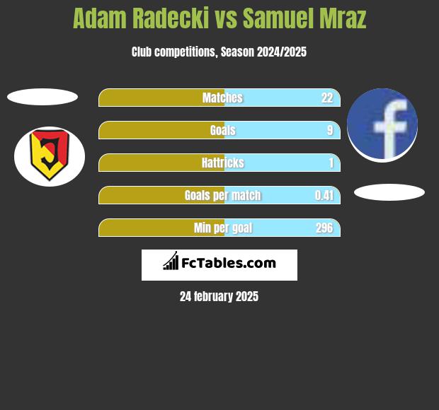 Adam Radecki vs Samuel Mraz h2h player stats