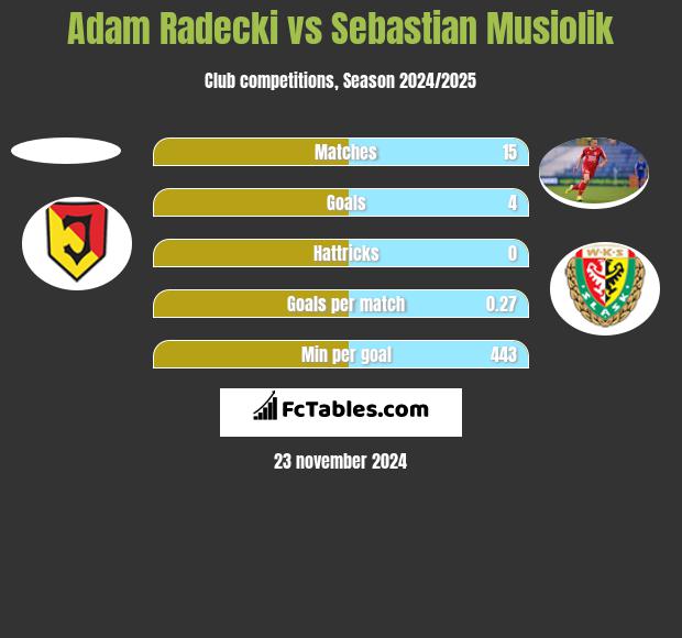 Adam Radecki vs Sebastian Musiolik h2h player stats