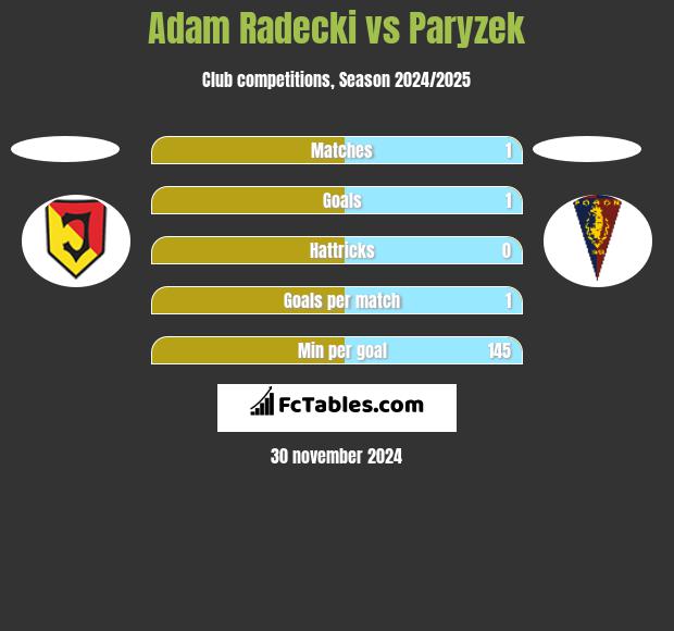 Adam Radecki vs Paryzek h2h player stats