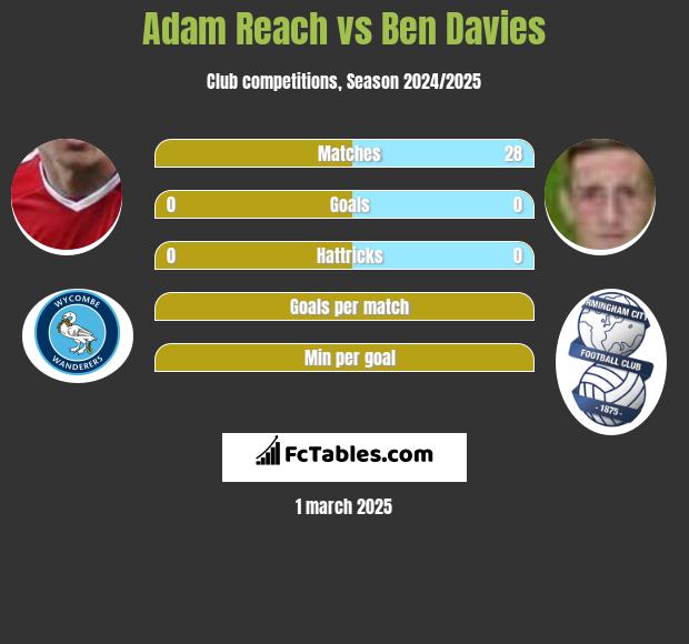 Adam Reach vs Ben Davies h2h player stats