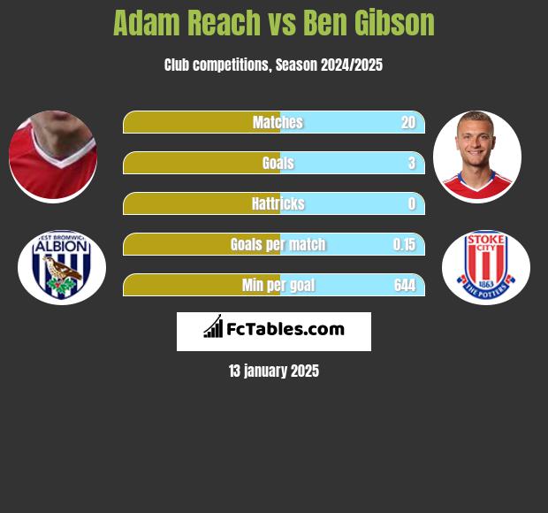 Adam Reach vs Ben Gibson h2h player stats