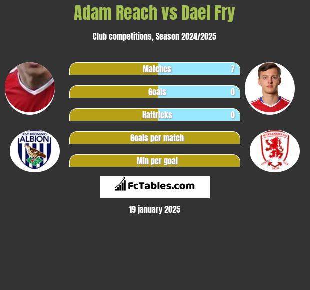 Adam Reach vs Dael Fry h2h player stats