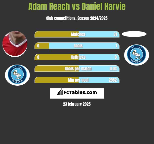 Adam Reach vs Daniel Harvie h2h player stats